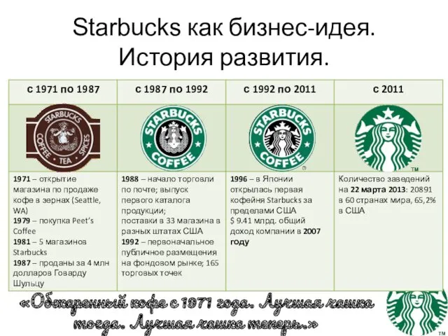 Starbucks как бизнес-идея. История развития. «Обжаренный кофе с 1971 года. Лучшая чашка тогда. Лучшая чашка теперь.»