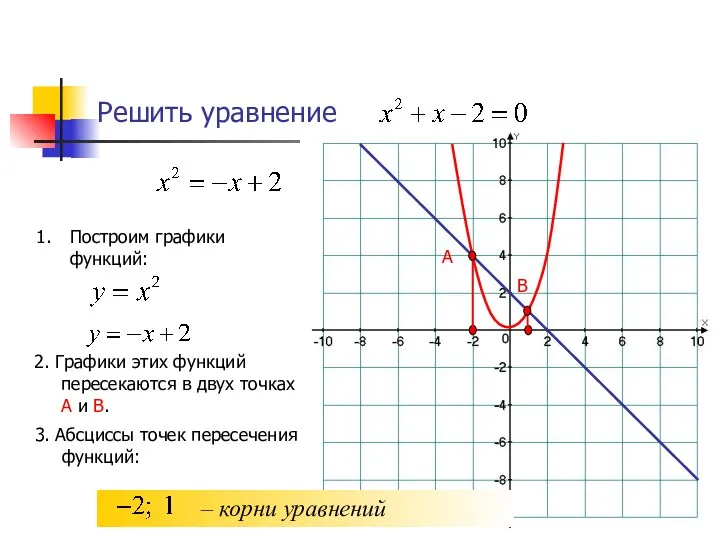 Решить уравнение Построим графики функций: 2. Графики этих функций пересекаются