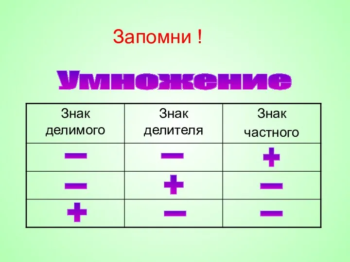 Запомни ! Умножение - - + - + - + - -