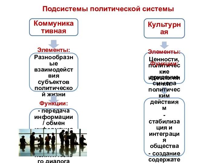 Коммуникативная Элементы: Разнообразные взаимодействия субъектов политической жизни Функции: - передача