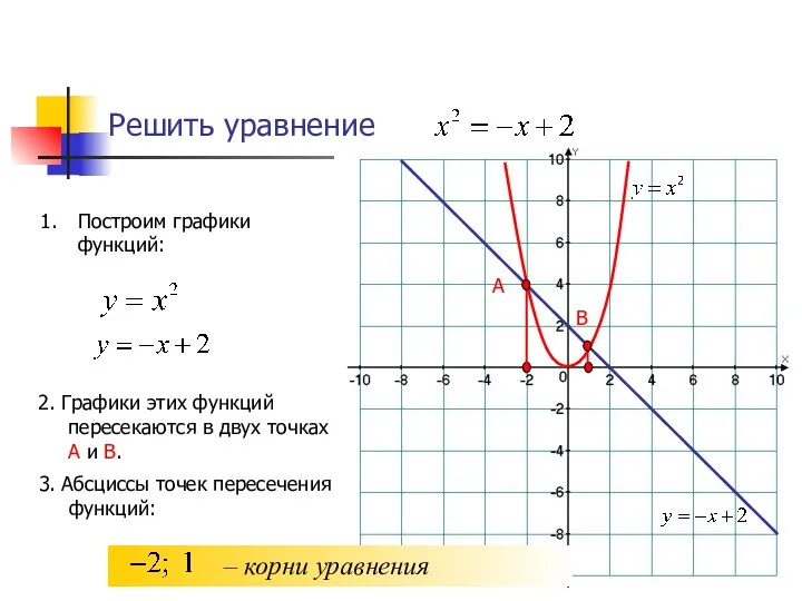 Решить уравнение Построим графики функций: 2. Графики этих функций пересекаются