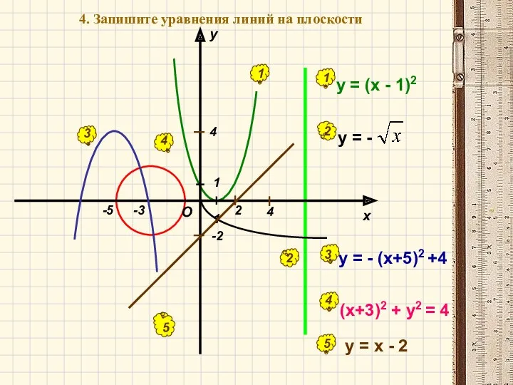 4 -5 -3 -2 2 y = (x - 1)2