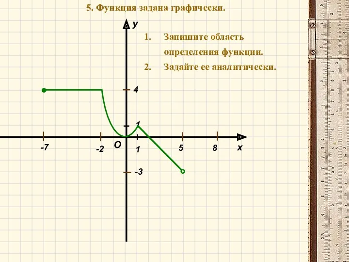 -7 -2 8 5 -3 4 5. Функция задана графически.