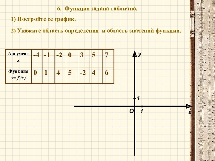 6. Функция задана таблично. 1) Постройте ее график. 2) Укажите