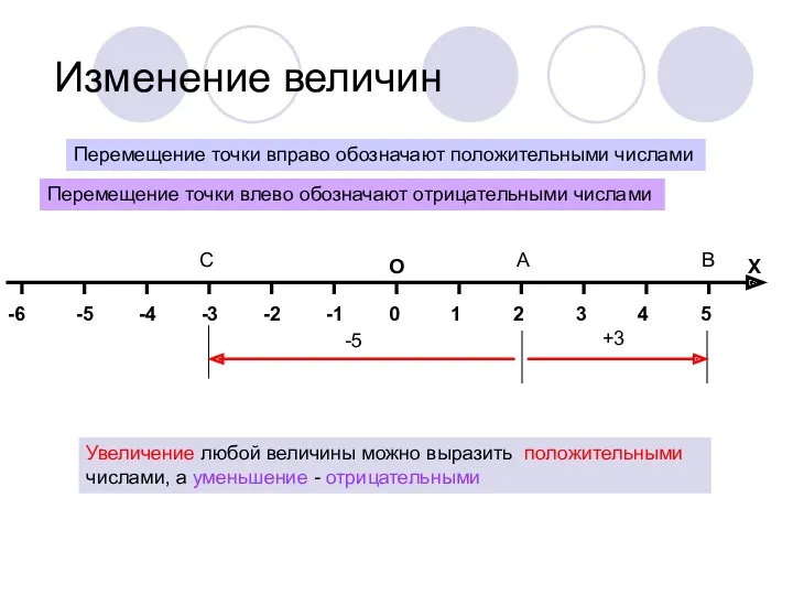 Изменение величин Перемещение точки вправо обозначают положительными числами Перемещение точки