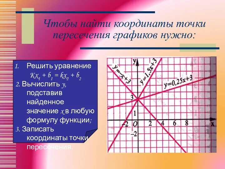 Чтобы найти координаты точки пересечения графиков нужно: Решить уравнение Kx1