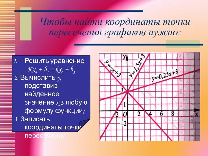 Чтобы найти координаты точки пересечения графиков нужно: Решить уравнение Kx1 + b1 =