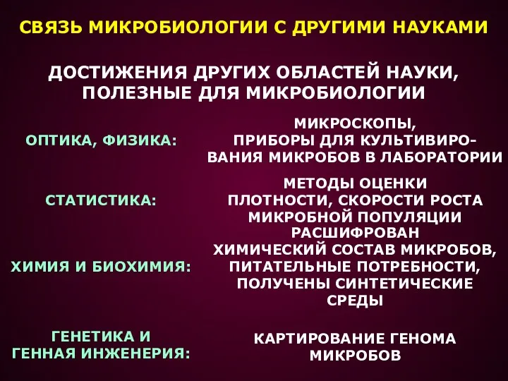 СВЯЗЬ МИКРОБИОЛОГИИ С ДРУГИМИ НАУКАМИ ДОСТИЖЕНИЯ ДРУГИХ ОБЛАСТЕЙ НАУКИ, ПОЛЕЗНЫЕ