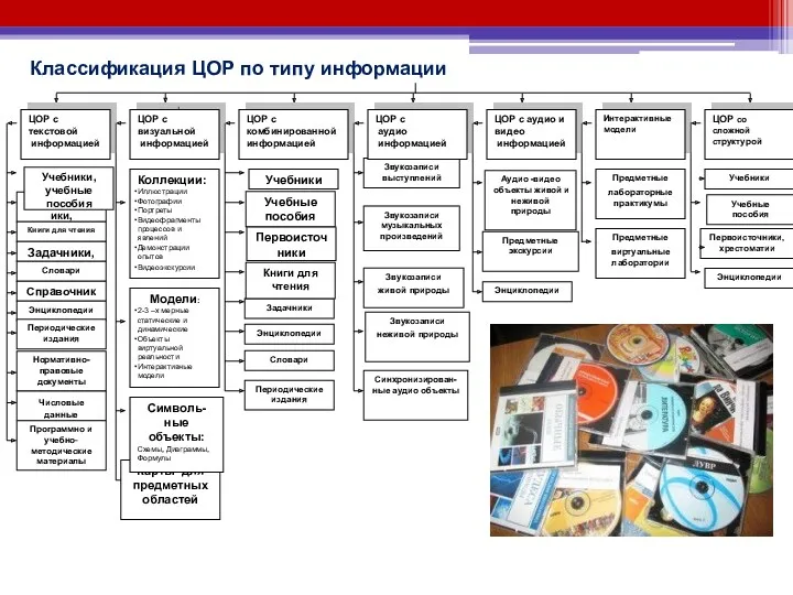 Карты для предметных областей Классификация ЦОР по типу информации