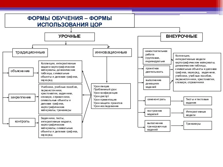 ВНЕУРОЧНЫЕ ФОРМЫ ОБУЧЕНИЯ – ФОРМЫ ИСПОЛЬЗОВАНИЯ ЦОР УРОЧНЫЕ традиционные инновационные