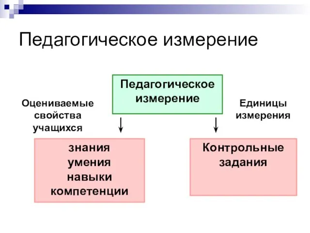 Педагогическое измерение