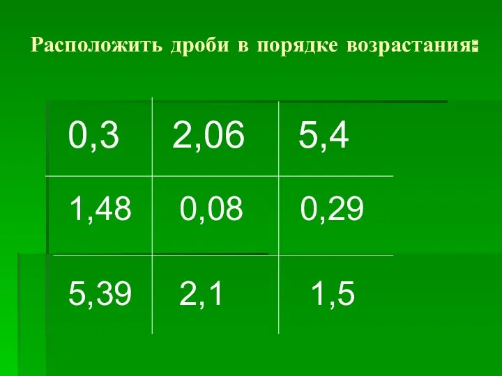 Расположить дроби в порядке возрастания: 0,3 2,06 5,4 1,48 0,08 0,29 5,39 2,1 1,5