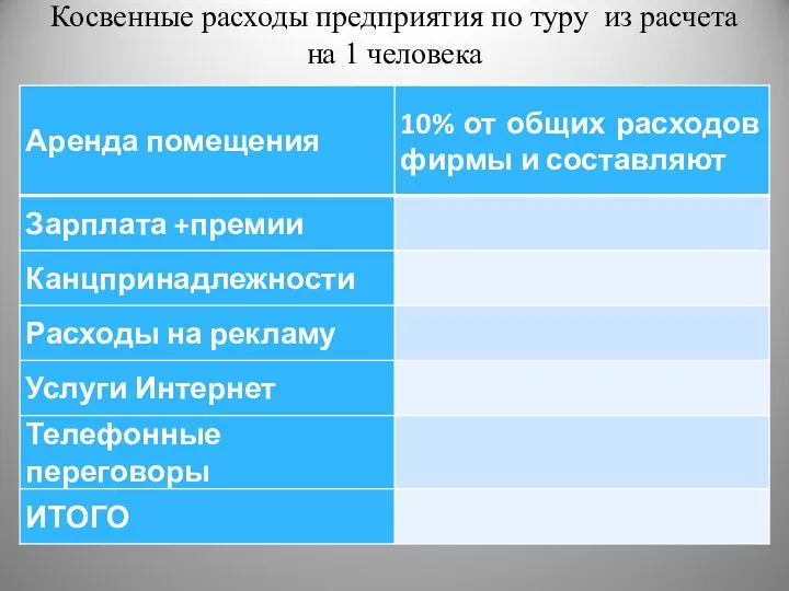 Косвенные расходы предприятия по туру из расчета на 1 человека