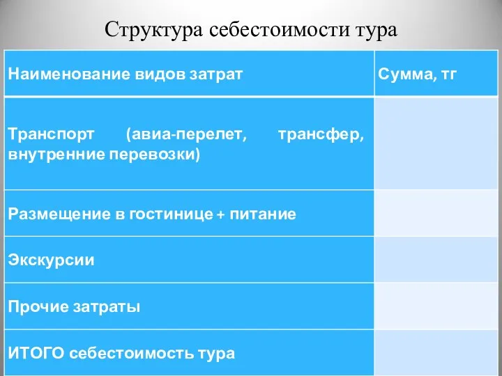 Структура себестоимости тура