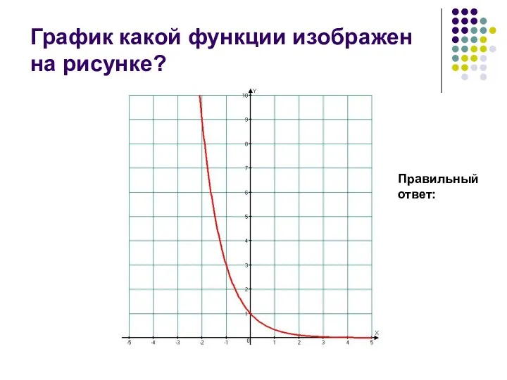 График какой функции изображен на рисунке? Правильный ответ: