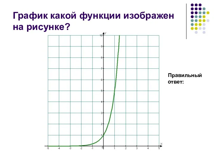 График какой функции изображен на рисунке? Правильный ответ: