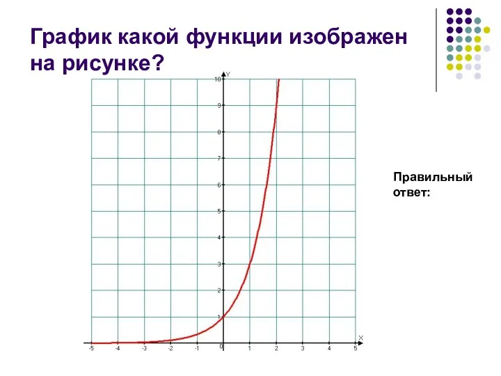 График какой функции изображен на рисунке? Правильный ответ: