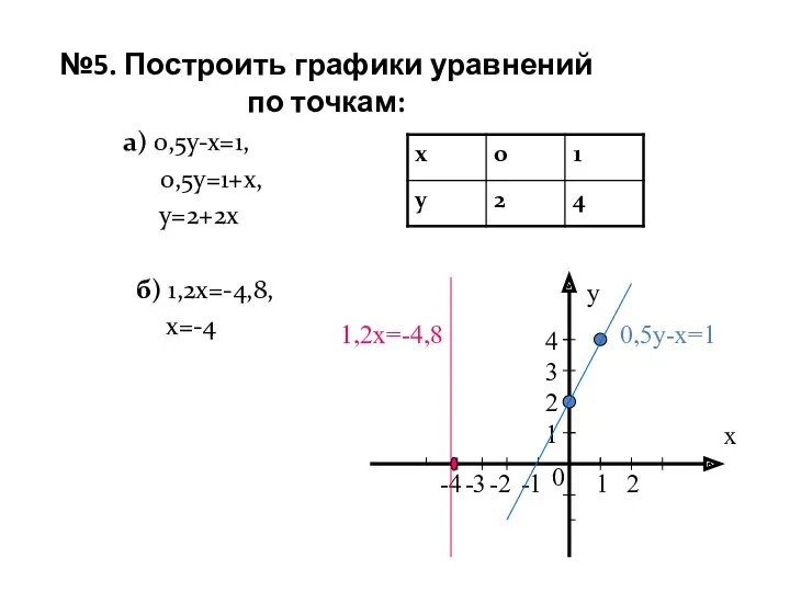 №5. Построить графики уравнений по точкам: а) 0,5у-х=1, 0,5у=1+х, у=2+2х