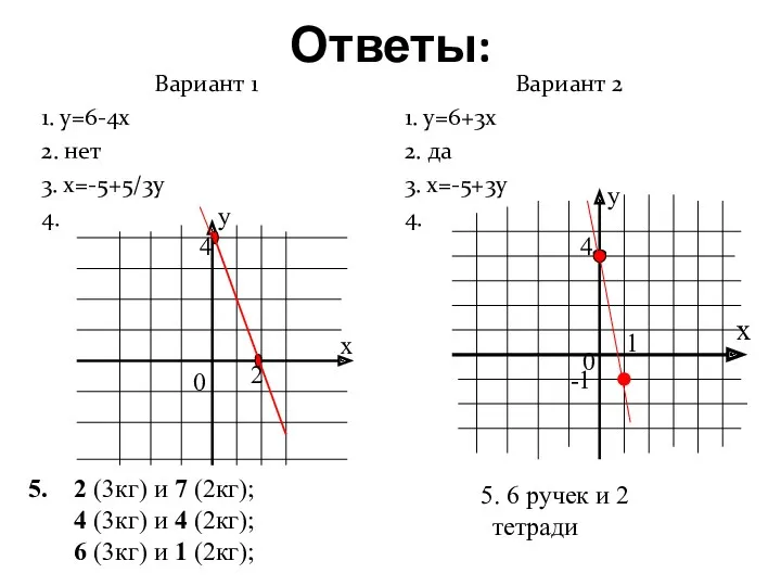 Ответы: Вариант 1 1. у=6-4х 2. нет 3. х=-5+5/3у 4.