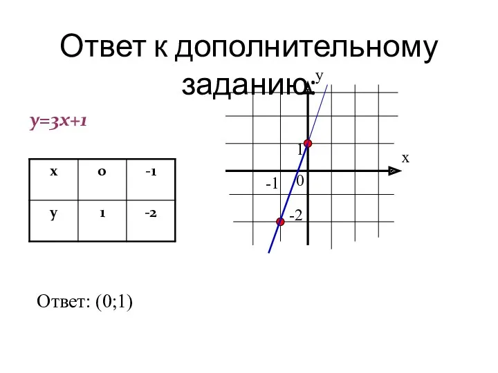 Ответ к дополнительному заданию: у=3х+1 х у 0 1 -1 -2 Ответ: (0;1)