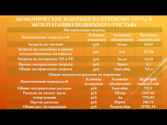 ЭКОНОМИЧЕСКИЕ ИЗДЕРЖКИ НА ПЕРЕВОЗКУ ГРУЗА И ЭКСПЛУАТАЦИЮ ПОДВИЖНОГО СОСТАВА