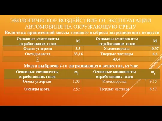 ЭКОЛОГИЧЕСКОЕ ВОЗДЕЙСТВИЕ ОТ ЭКСПЛУАТАЦИИ АВТОМОБИЛЯ НА ОКРУЖАЮЩУЮ СРЕДУ Величина приведенной