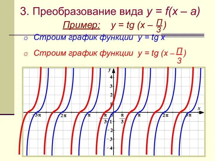 3. Преобразование вида y = f(x – a) Пример: y = tg (x
