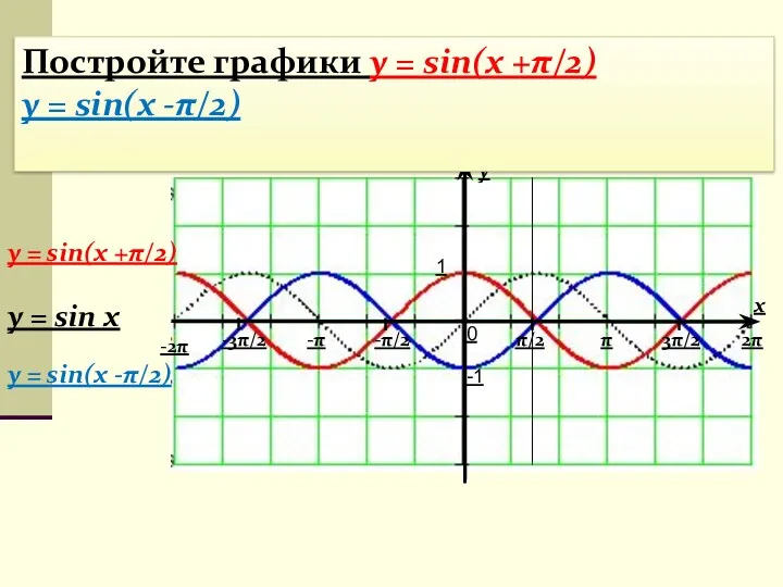 y x 1 -1 π/2 -π/2 π 3π/2 2π -π -3π/2 -2π 0
