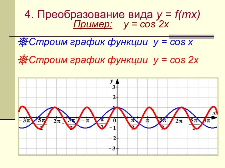 4. Преобразование вида y = f(mx) Пример: y = cos 2x Строим график