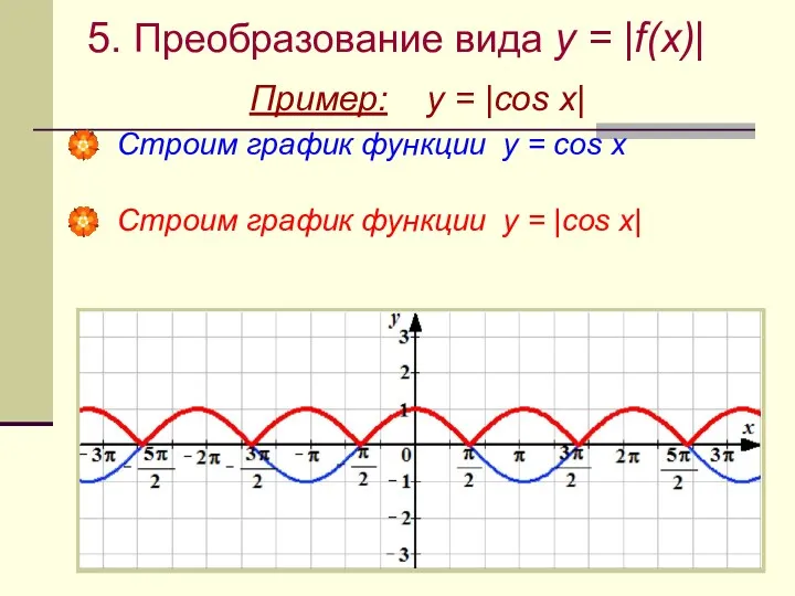 5. Преобразование вида y = |f(x)| Пример: y = |cos x| Строим график