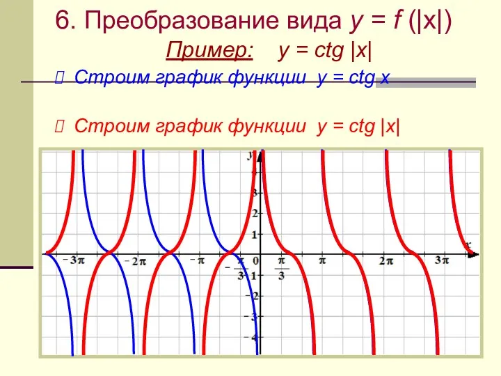 6. Преобразование вида y = f (|x|) Пример: y = ctg |x| Строим