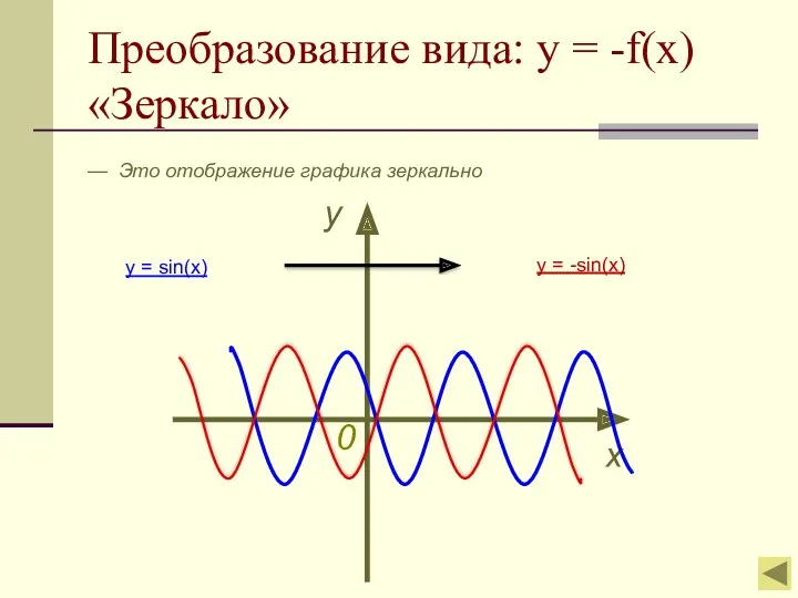 Преобразование вида: y = -f(x) «Зеркало» — Это отображение графика зеркально y =