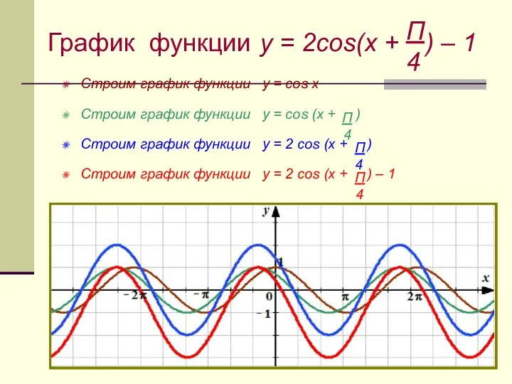 График функции y = 2cos(x + ) – 1 Строим график функции y
