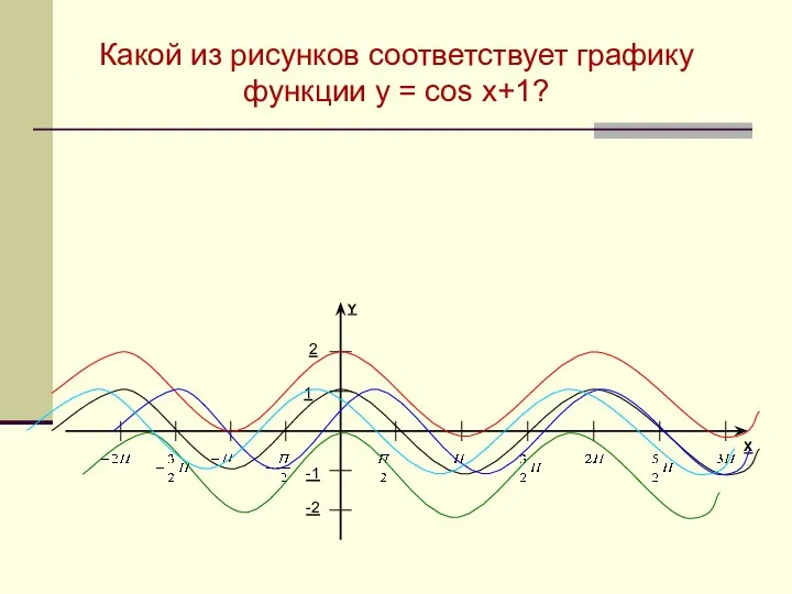 Какой из рисунков соответствует графику функции y = cos x+1?