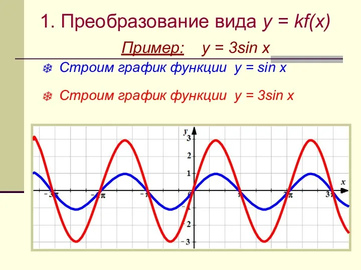 1. Преобразование вида y = kf(x) Пример: y = 3sin x Строим график