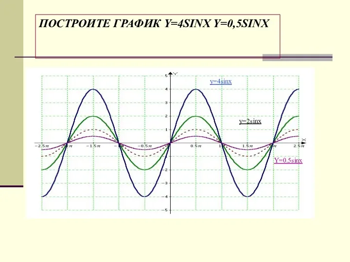 ПОСТРОИТЕ ГРАФИК Y=4SINX Y=0,5SINX y=2sinx y=4sinx Y=0.5sinx