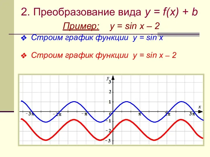 2. Преобразование вида y = f(x) + b Пример: y = sin x
