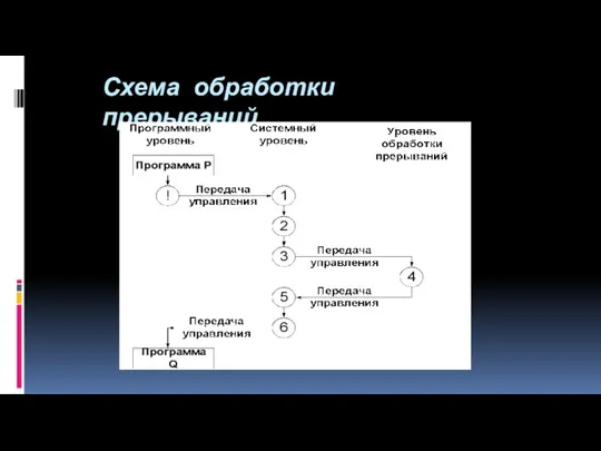 Схема обработки прерываний