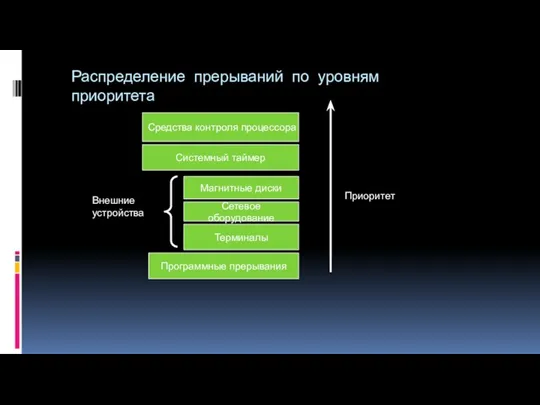 Распределение прерываний по уровням приоритета Средства контроля процессора Системный таймер