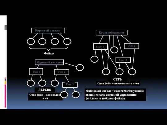 Один файл – одно полное имя Корневой каталог Файлы Корневой