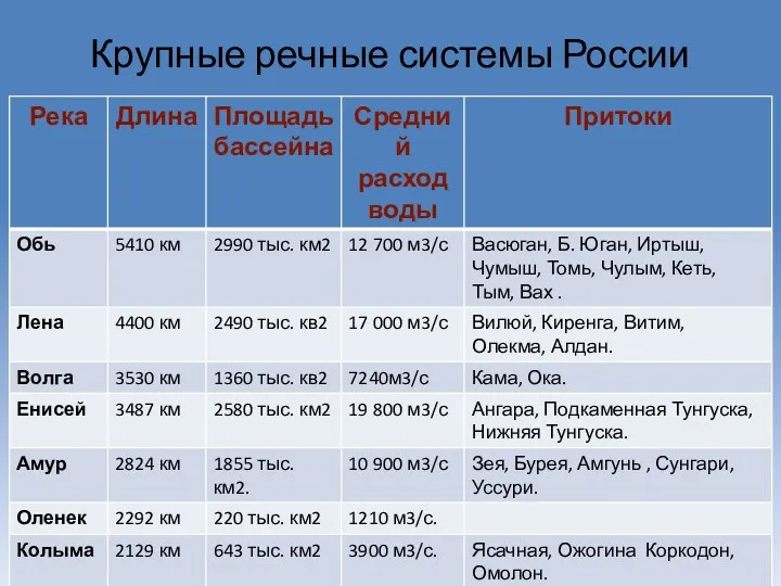 Крупные речные системы России