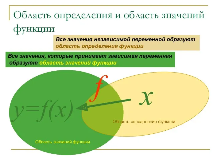 Область определения и область значений функции Все значения независимой переменной