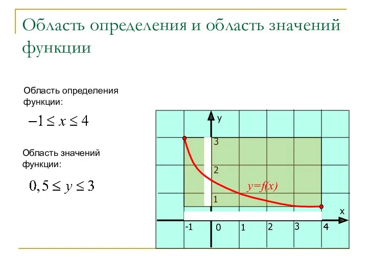 Область определения и область значений функции 4 y=f(x) Область определения функции: Область значений функции: