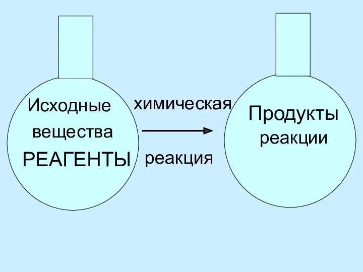 Исходные вещества РЕАГЕНТЫ химическая реакция Продукты реакции