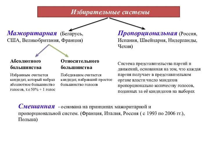 Избирательные системы Мажоритарная (Беларусь, США, Великобритания, Франция) Пропорциональная (Россия, Испания,