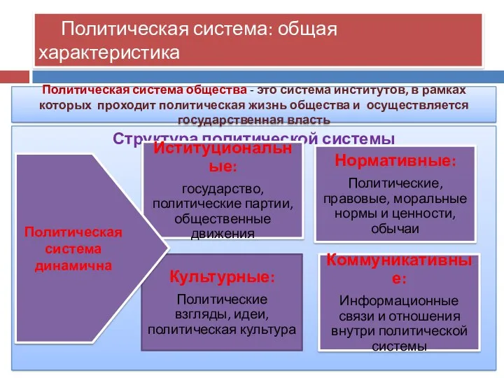 Политическая система: общая характеристика Структура политической системы Политическая система динамична