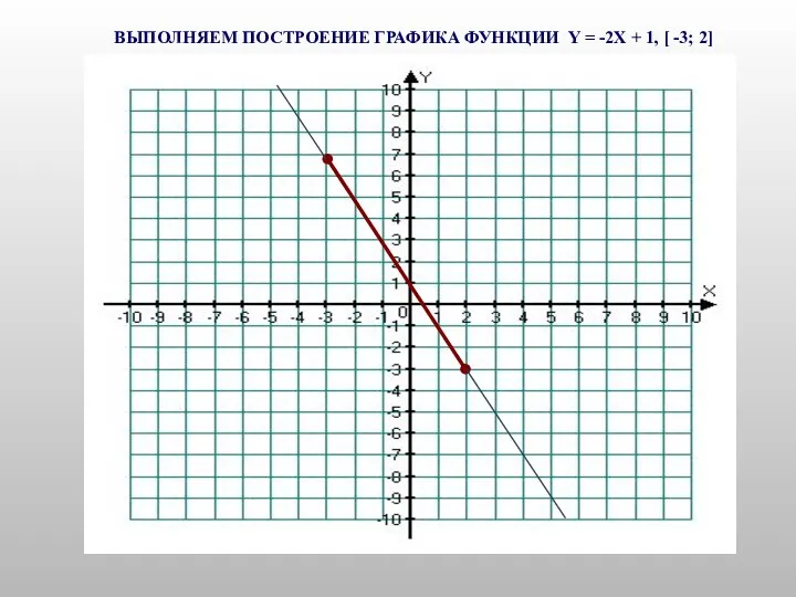 ВЫПОЛНЯЕМ ПОСТРОЕНИЕ ГРАФИКА ФУНКЦИИ Y = -2X + 1, [ -3; 2]