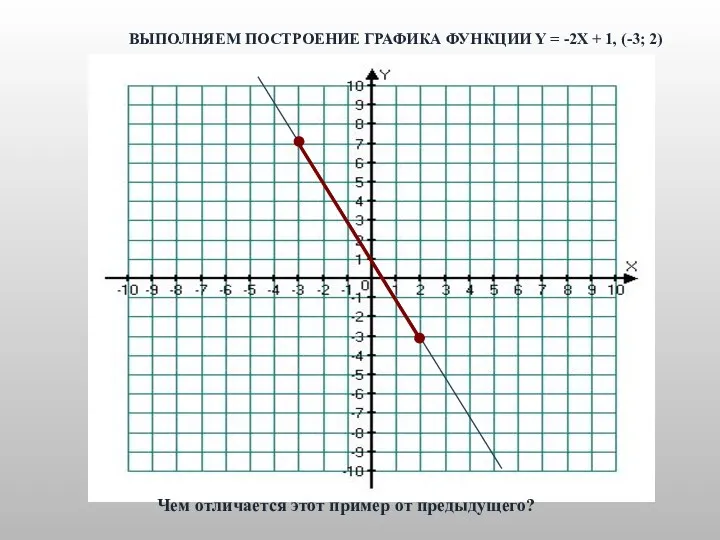 ВЫПОЛНЯЕМ ПОСТРОЕНИЕ ГРАФИКА ФУНКЦИИ Y = -2X + 1, (-3;