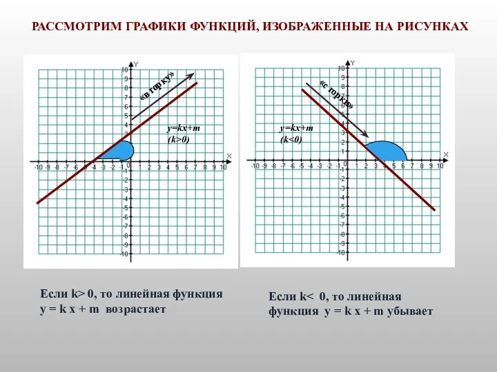 РАССМОТРИМ ГРАФИКИ ФУНКЦИЙ, ИЗОБРАЖЕННЫЕ НА РИСУНКАХ