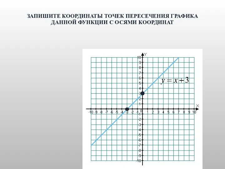 ЗАПИШИТЕ КООРДИНАТЫ ТОЧЕК ПЕРЕСЕЧЕНИЯ ГРАФИКА ДАННОЙ ФУНКЦИИ С ОСЯМИ КООРДИНАТ